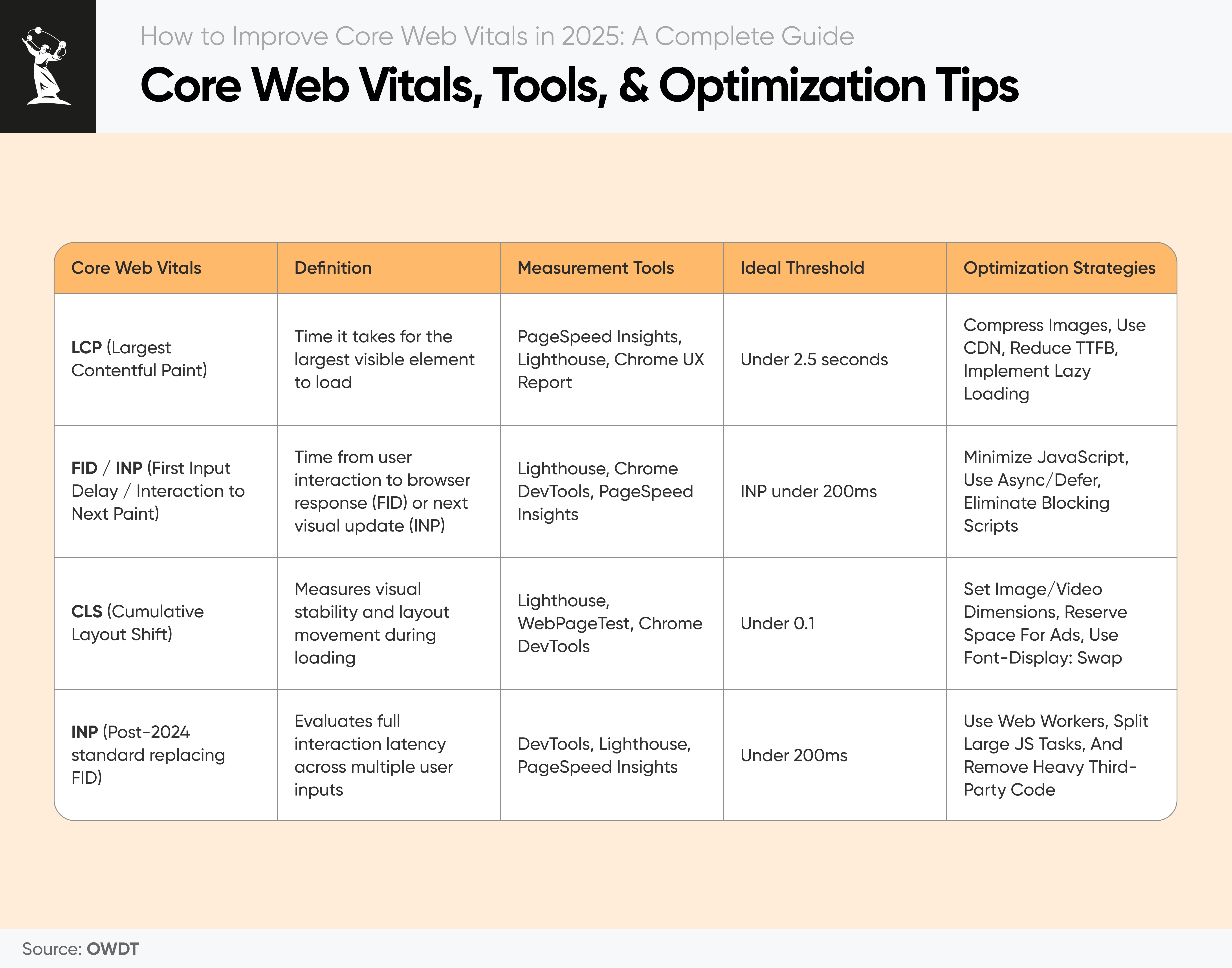 Core Web Vitals, tools, and optimization tips