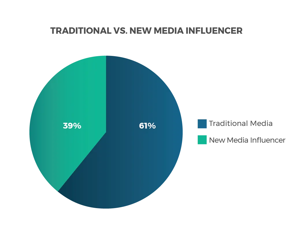 Influencer Marketing
