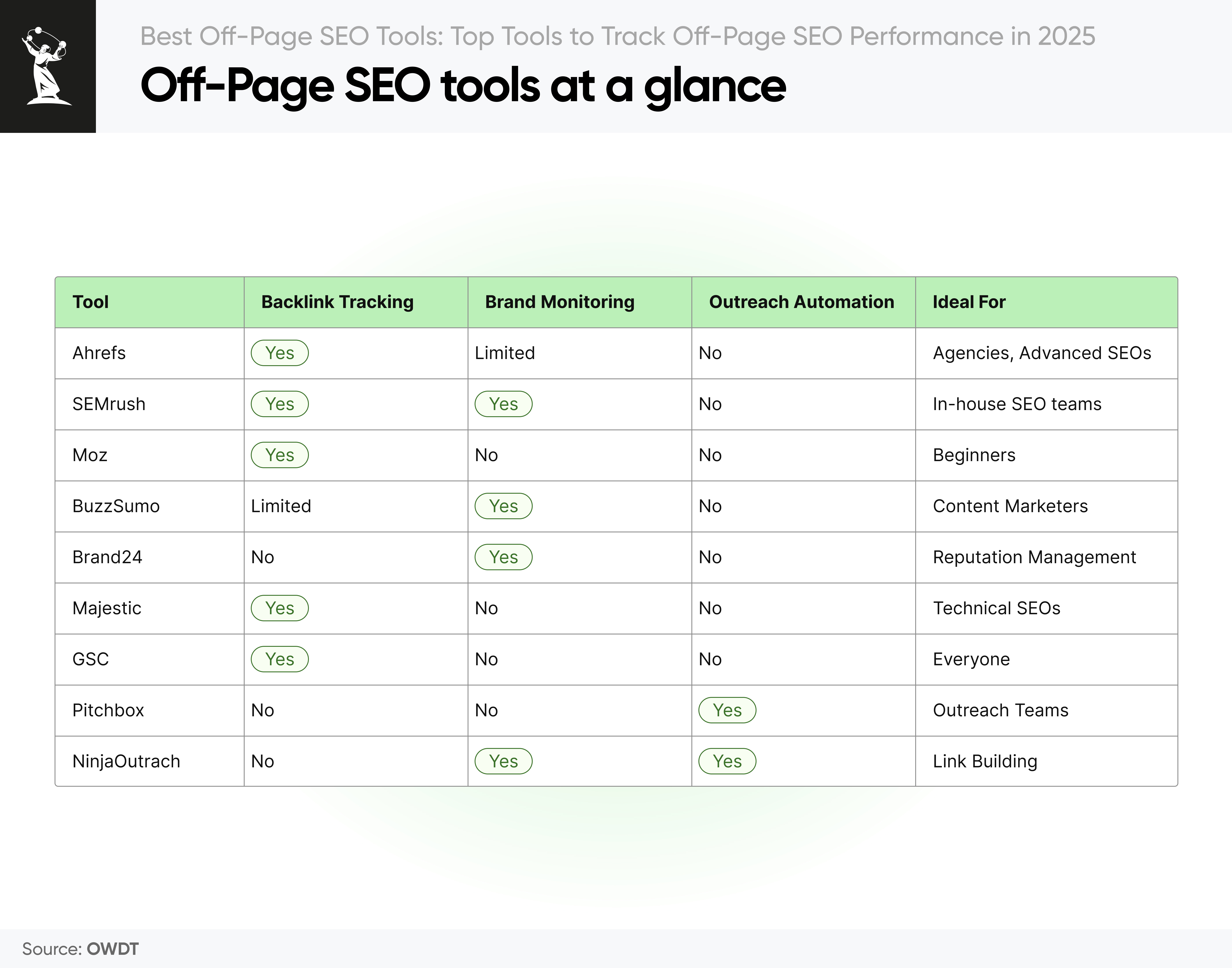 Off-page SEO tools Comparison
