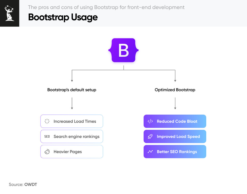 The pros and cons of using Bootstrap for front-end development | OWDT