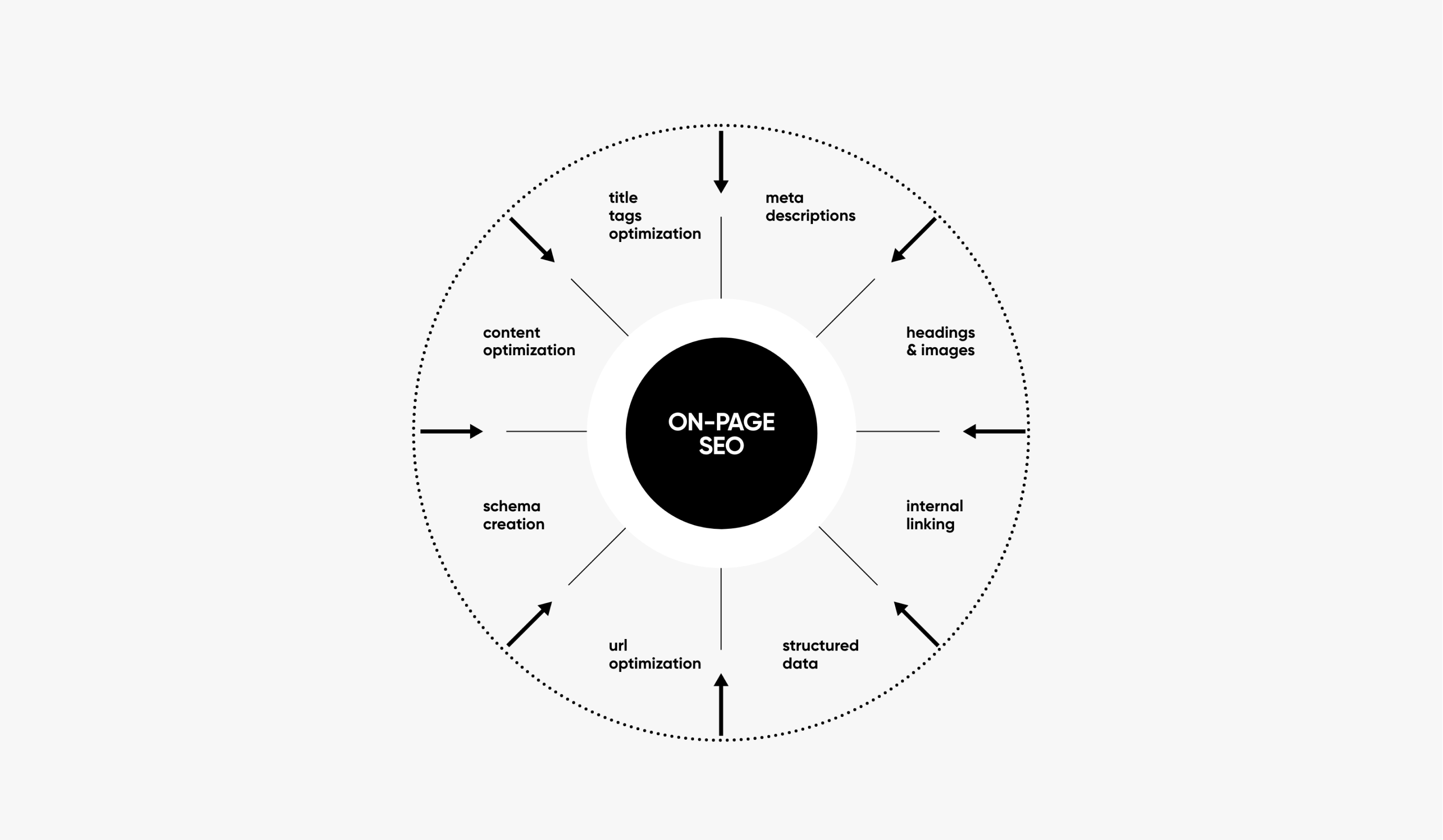 on page seo services